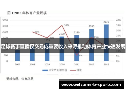 足球赛事直播权交易成重要收入来源推动体育产业快速发展